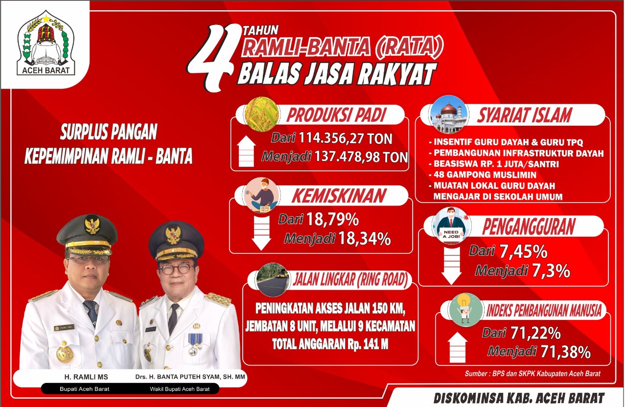 Empat Tahun Kepemimpinan Ramli-Banta di Aceh Barat