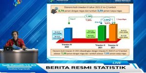 Ekonomi Aceh Triwulan 4 Tumbuh 2,79 Persen