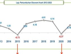 Data BPS : Ekonomi Aceh Tumbuh Dengan Migas 4,21 Persen, Tanpa Migas Tumbuh 3,80 Persen
