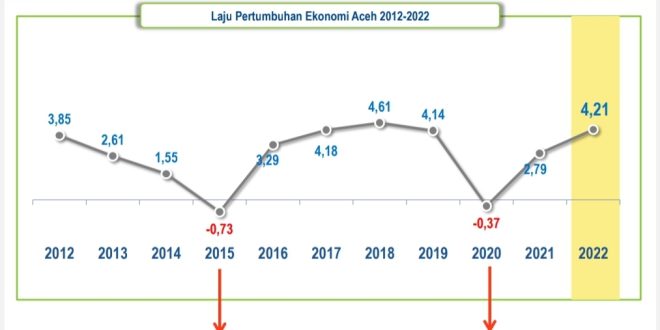 Data BPS : Ekonomi Aceh Tumbuh Dengan Migas 4,21 Persen, Tanpa Migas Tumbuh 3,80 Persen
