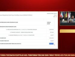 Pilpres 2024, Anies-Muhaimin Menang Aceh