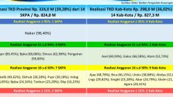 Realisasi Tambahan TKD Aceh Capai Rp621,96 Miliar, Serapan Anggaran 37,65 Persen Realisasi Tambahan TKD Aceh Capai Rp621,96 Miliar, Serapan Anggaran 37,65 Persen