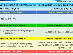 Realisasi Tambahan TKD Aceh Capai Rp621,96 Miliar, Serapan Anggaran 37,65 Persen