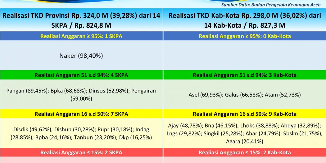 Realisasi Tambahan TKD Aceh Capai Rp621,96 Miliar, Serapan Anggaran 37,65 Persen